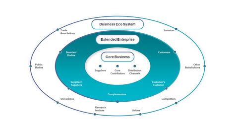 Business Ecosystem PowerPoint Template | Slidebazaar