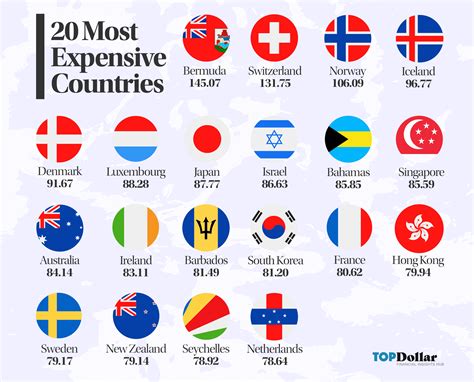 The Cost of Living Around the World in 2021 - Top Dollar