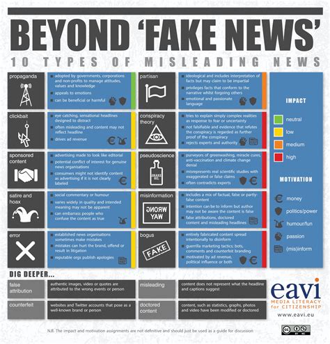 Beyond Fake News – 10 Types of Misleading News / Infographics ...