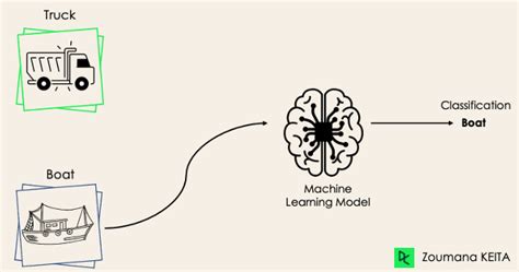 Classification in Machine Learning: A Guide for Beginners | DataCamp