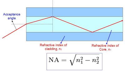 Numerical aperture in fiber optics