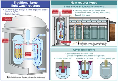 Nuclear power: The industry’s bet on small modular reactors, explained - Vox