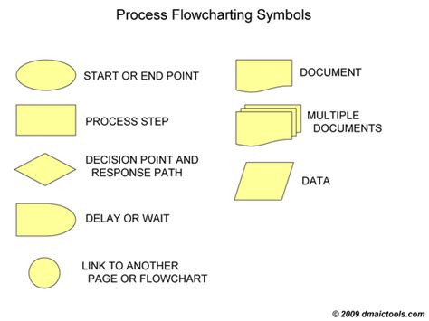 Flowchart – DMAICTools.com