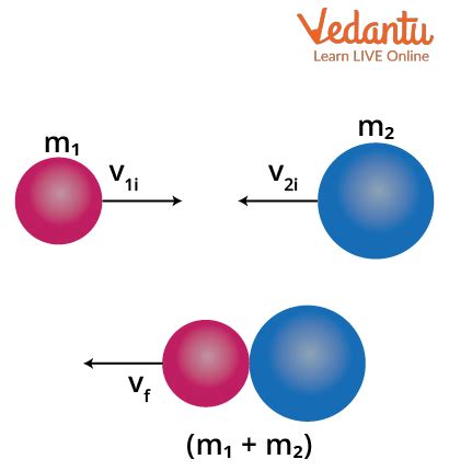 Perfectly Inelastic Collision Formula