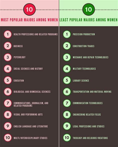 List Of College Majors | Examples and Forms