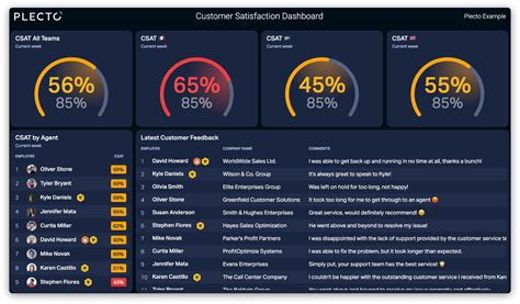 Customer Satisfaction Dashboards Dashboard Examples F - vrogue.co