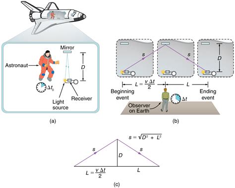 Simultaneity And Time Dilation | Physics | | Course Hero