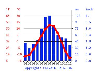 Grande Cache climate: Weather Grande Cache & temperature by month