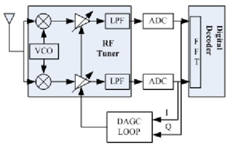 Block diagram of the OFDM Receiver | Download Scientific Diagram