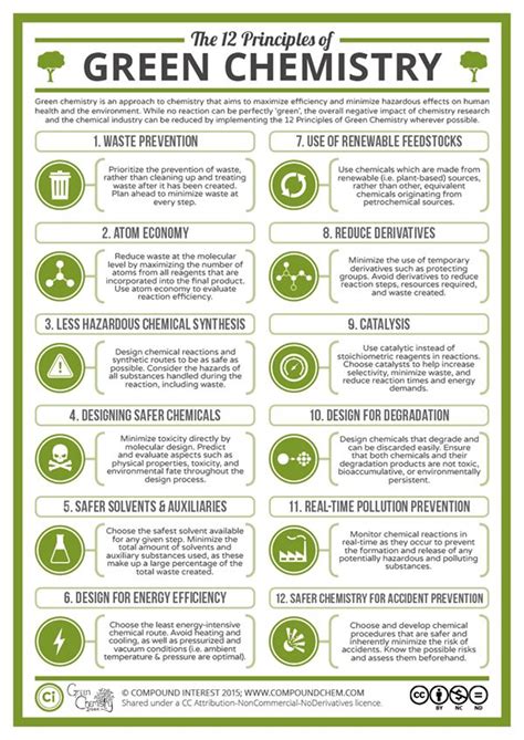 Green chemistry, Chemistry classroom, Teaching chemistry