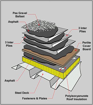 Built Up Roofing Systems — Wayne's Roofing