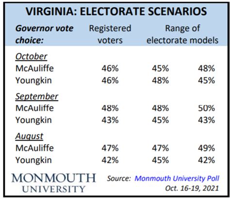 virginia governor race 2021 polls - Savages Microblog Bildergalerie