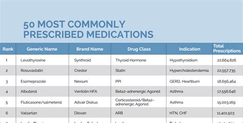 Most Commonly Prescribed Medications - NCLEX Quiz