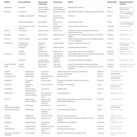 Frontiers | Synergistic Enhancement of Cancer Therapy Using HDAC Inhibitors: Opportunity for ...