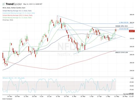 Netflix Stock Has Lagged FAANG in 2023. Time to Play Catchup? - TheStreet