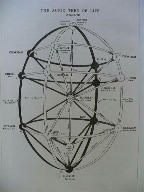 The 4 worlds of hermetic qabalah – Artofit