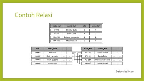 Contoh Tabel Database Relasional Model Data Dan Perancangan Sistem | Images and Photos finder