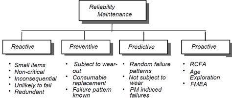 Reliability Centered Maintenance Flowchart