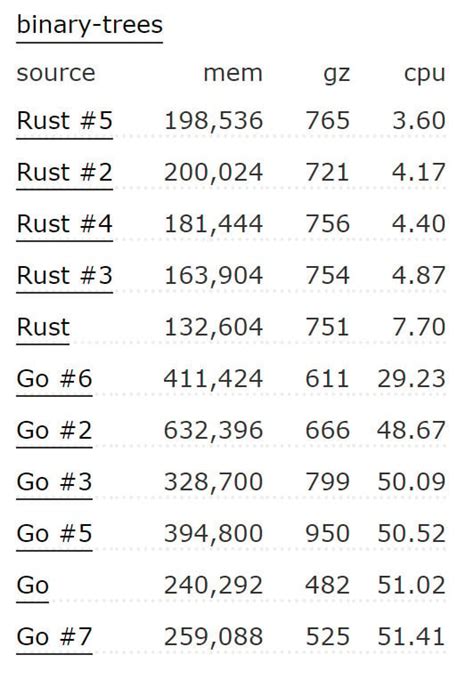 Golang vs Rust | Which language to choose in 2024? | GoLinuxCloud