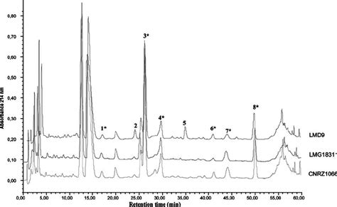 Chromatographic separation profiles of S. thermophilus culture ...