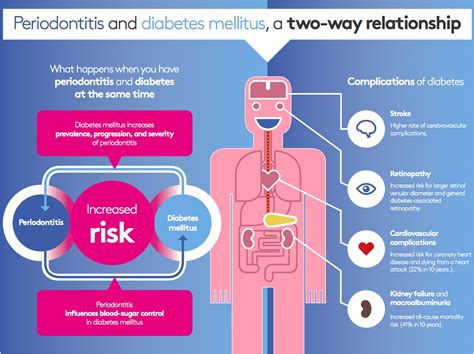 Remember Links to Periodontitis on World Diabetes Day - Dentistry Today