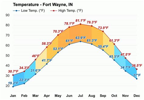 December weather - Winter 2023 - Fort Wayne, IN