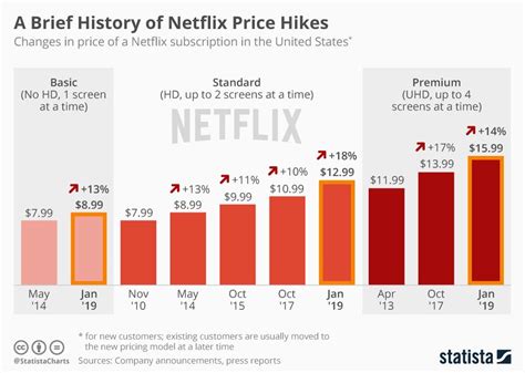 Infographic: A Brief History of Netflix Price Hikes | Netflix price, Netflix, How to plan