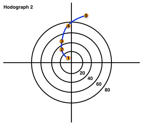 The Formation of Thunderstorms within Different Wind Shear Environments