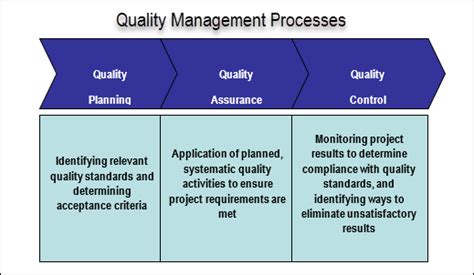 Quality Management Plan Template | Project Management Templates