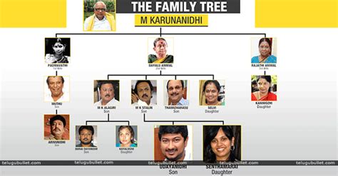 Kalaignar karunanidhi family tree - inopl