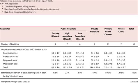 Costs for Inpatient and Outpatient Treatment by Province. | Download ...