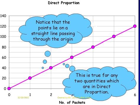 www mathsrevision com Direct Proportion Graphs Direct Proportion