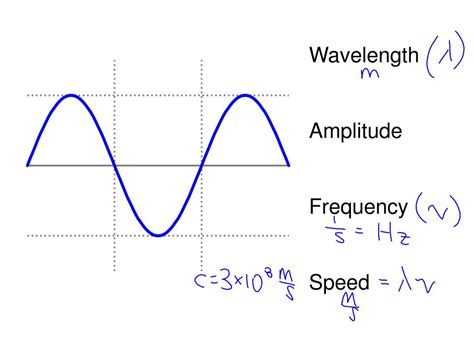 Wavelength Frequency Amplitude