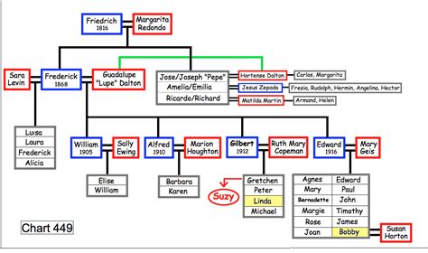 Hatfields And Mccoys Family Tree Chart | www.galleryhip.com - The Hippest Pics