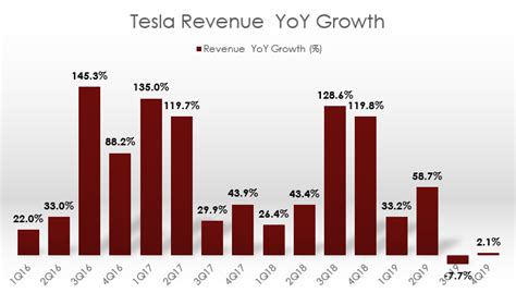 Breaking Down Tesla Total Revenue | Cash Flow Based Dividends Stock Screener