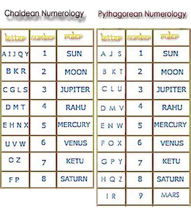 Famous Numerologist in Mumbai Numerology Mumbai Brand Company Name ...