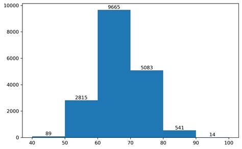 python - How to add bar labels to a histogram on Matplotlib? - Stack ...