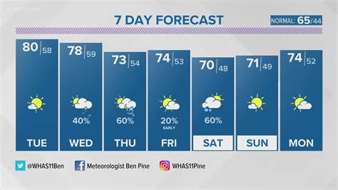 Louisville Metro Weather Maps on WHAS11 in Louisville | whas11.com