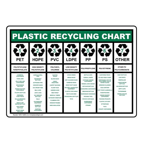 Plastic Recycling Chart Sign NHE-14285 Recycling / Trash / Conserve