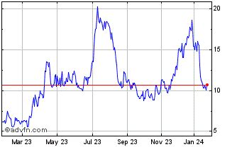 Riot Platforms Share Price. RIOT - Stock Quote, Charts, Trade History, Share Chat, Financials ...