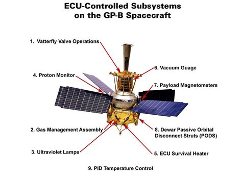 Subsystems controlled by the ECU