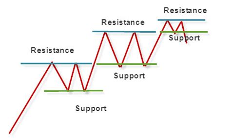 What is Support and Resistance in Forex