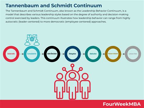 Tannenbaum e Schmidt Continuum - FourWeekMBA