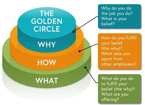 The golden circle | Leadership management, Career planning, Leadership ...