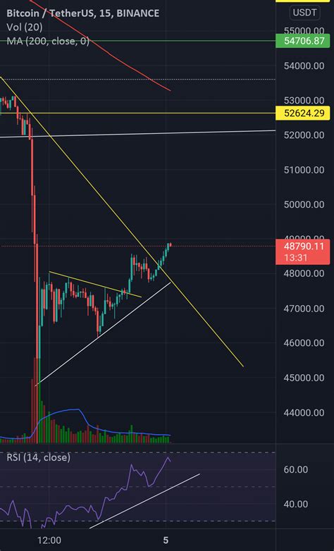 Btc Usdt for BINANCE:BTCUSDT by JustMyTrading — TradingView