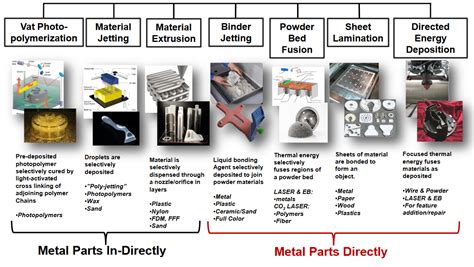 Additive Manufacturing Process