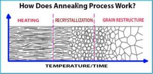 What is Annealing Process? Definition, Meaning, Types, Advantages - www.mechstudies.com