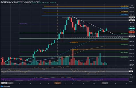 Bitcoin Price Analysis: Can BTC Sustain Today's Breakout And Finally ...