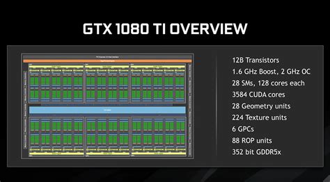 NVIDIA GeForce GTX 1080 Ti Final GPU Specifications and PCB Detailed