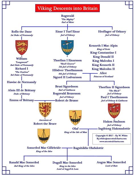 ragnar lothbrok family tree real - Sherlyn Skinner